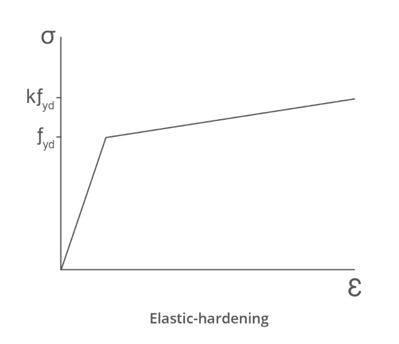 Elastic-hardening formula diagram