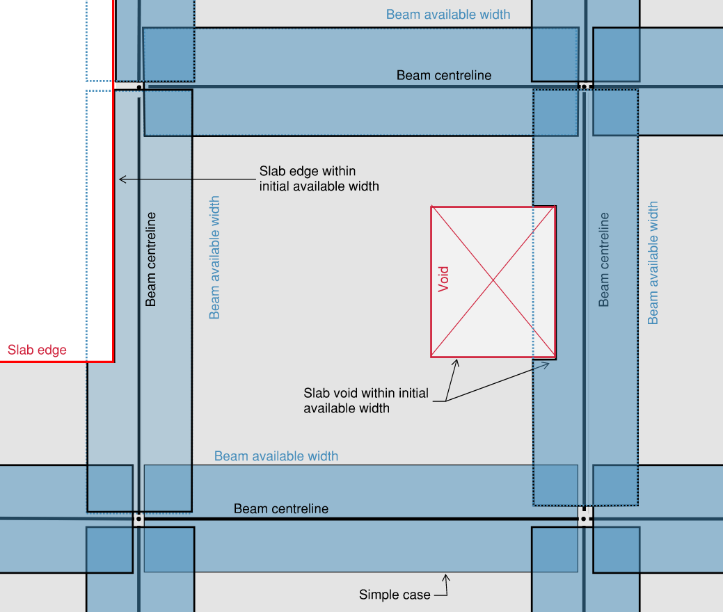 Available widths: base case, voids and slab edges