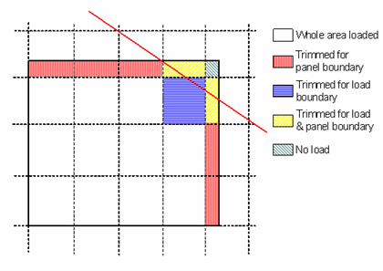 Grid Area Load