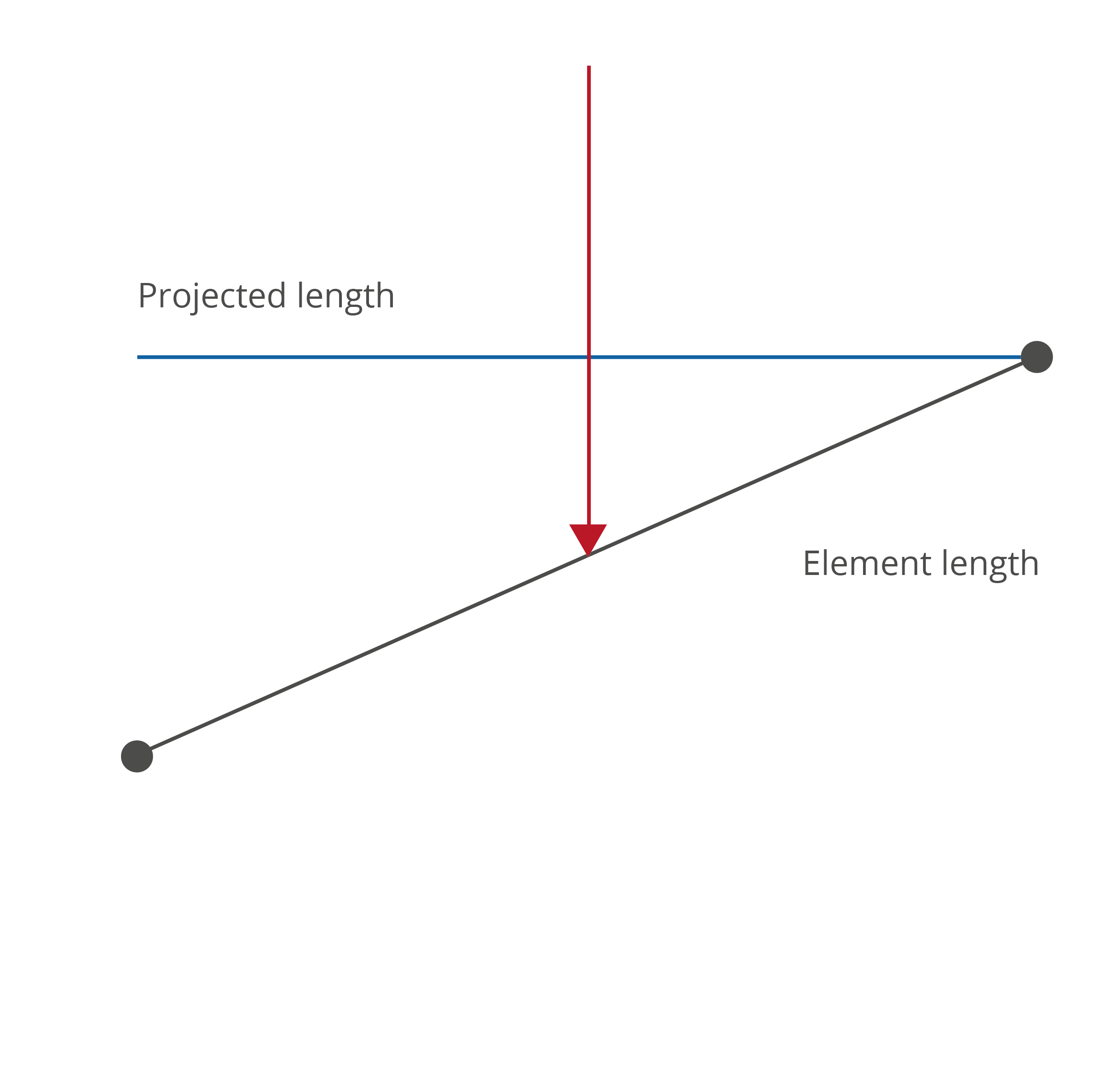 projected-load