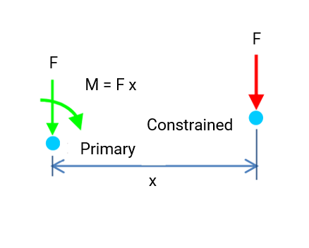 rigid-constraint